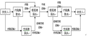 集装箱货物流转指的是什么意思(什么是集装箱货物流转)-图3 集装箱货物流转指的是什么意思(什么是集装箱货物流转)-图3