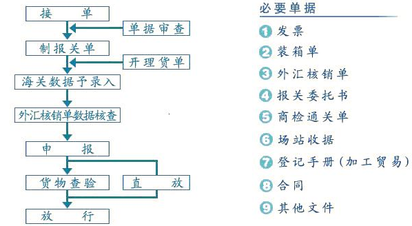 进出口报关租船订舱流程图(出口商租船订舱流程)-图1 进出口报关租船订舱流程图(出口商租船订舱流程)-图1