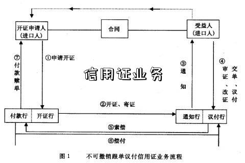 信用证业务-图1