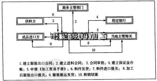 服装进料加工-图1 服装进料加工-图1