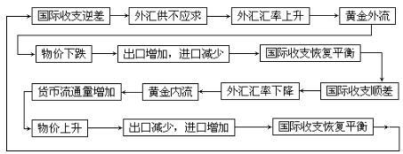 国际收支的自动调节机制-图1 国际收支的自动调节机制-图1