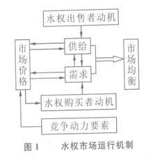 水权市场-图1 水权市场-图1