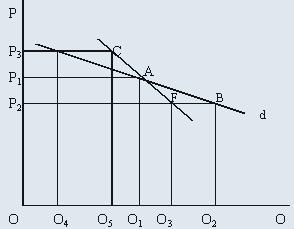 不完全竞争市场(经济)-图7 不完全竞争市场(经济)-图7