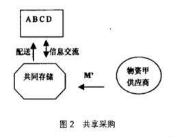 共享式采购-图1 共享式采购-图1