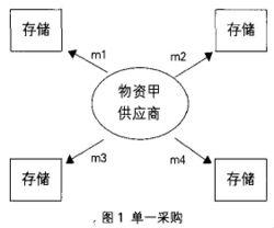 共享式采购-图2 共享式采购-图2